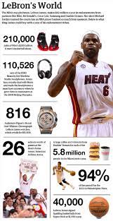 We estimate lebron james to be worth $490 million dollars in 2020. Lebron James Endorsements Breakdown By The Numbers