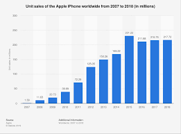 apple iphone sales by year 2007 2018 statista