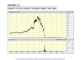High Quality Enron Stock Chart Short Seller Carson Block