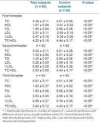 When to take, what is the normal range & get reports online. Variations Mean Sd In The Lipid And Lipoprotein Levels Mmol L Of Download Scientific Diagram