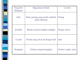 Dalam sesuatu bahasa yang ada penjodoh bilangan, sesuatu kata nama boleh disertakan penjodoh bilangan. Penjodoh Bilangan Ppt Download