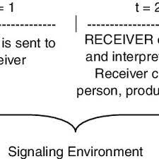 Pdf Signaling Theory A Review And Assessment