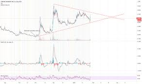 Buy or sell sundial growers inc. 0c8iamwmgo0fjm
