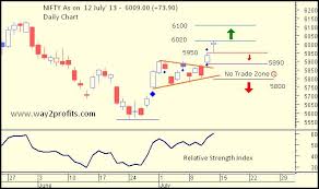 Nifty Weekly Technical Outlook For 15th July 2013 Way2profits