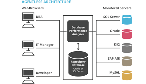 The employees table stores the data of employees. Solarwinds Beschleunigt Mandantenfahige Oracle Datenbanken Windowspro