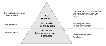 Maybe you would like to learn more about one of these? Wofur Ein Qm Handbuch Leitfaden Erstellung Qm Handbuch Iso 9001