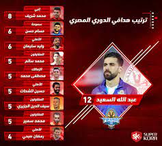 نجح كريم بنزيمة نجم فرنسا، في تسجيل هدفين لمنتخب بلاده في شباك سويسرا في المباراة المقامة بينهما بدور الـ16 لبطولة اليورو. Ø¬Ø¯ÙˆÙ„ ØªØ±ØªÙŠØ¨ Ù‡Ø¯Ø§ÙÙ‰ Ø§Ù„Ø¯ÙˆØ±ÙŠ Ø§Ù„Ù…ØµØ±ÙŠ Ø§Ù„ÙŠÙˆÙ… Ø§Ù„Ø³Ø§Ø¨Ø¹