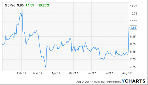 Gopro Stock Is Now Fairly Valued As A Stable Camera Company