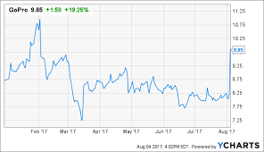 gopro stock is now fairly valued as a stable camera company