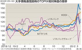 1位日経平均先物 cme 2位nyダウ平均株価 3位日経平均株価 4位原油価格 金価格 5位為替 ドル円 6位adr全銘柄 7位今日の世界株価 8位上海総合. ã‚³ãƒ­ãƒŠç›¸å ´ã«å‹ã¤æ—¥æœ¬æ ª æ¥­ç¨®åˆ¥ å¼·ã„éŠ˜æŸ„ å¼±ã„éŠ˜æŸ„ ï¼• æƒ…å ± é€šä¿¡ ãƒ‰ã‚³ãƒ¢ãªã©å¤§æ‰‹ãŒæ¥­ç¸¾å …èª¿ ã‚½ãƒ¼ã‚¹ãƒã‚¯ã‚¹ãƒˆã¯åç™ºæœŸå¾… æ£®è¡ŒçœŸå¸ é€±åˆŠã‚¨ã‚³ãƒŽãƒŸã‚¹ãƒˆ Online