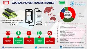 Power Banks Are The Devices Used To Store Energy And Charge Digital Devices Instantaneously Now A Day S Change In Technolo Banks Marketing Powerbank Marketing