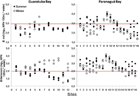 What time andrea usually (to get) up? An Integrated Evaluation Of Some Faecal Indicator Bacteria Fib And Chemical Markers As Potential Tools For Monitoring Sewage Contamination In Subtropical Estuaries Sciencedirect