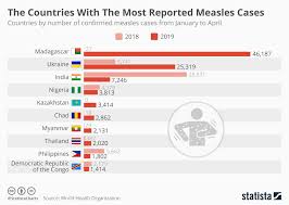 Chart The Countries With The Most Reported Measles Cases
