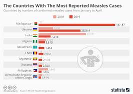 chart the countries with the most reported measles cases