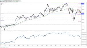 Slumping Transports Could Signal Broad Based Decline