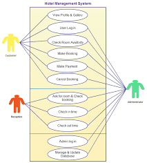 The customer can easily get the car whenever they need to on the rent with use of this system. Use Case Templates To Instantly Create Use Case Diagrams Online Creately Blog