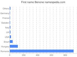 Najbardziej grzejące rzeczy w polskim internecie, o których mówią polacy. Benone Names Encyclopedia