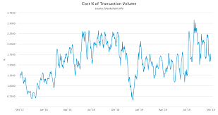 Median transaction fees had previously risen 3,490% in the month, leading up to bitcoin's block reward halving. 2020 Could Be The Year Bitcoin S Fee Market Is Put To The Test Eli Dourado