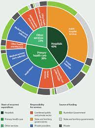 Individuals may purchase health insurance to cover services offered in the private sector and further fund health care. Australia S Health 2016 Chapter 2 Australia S Health System Australian Institute Of Health And Welfare