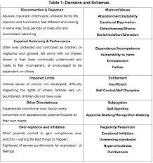 Contemporary Psychotherapy Schema Therapy Therapy Counseling Therapy Worksheets Cognitive Behavioral Therapy