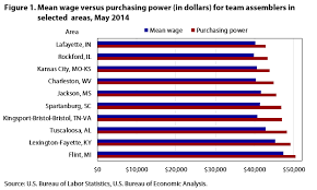 Purchasing Power Using Wage Statistics With Regional Price