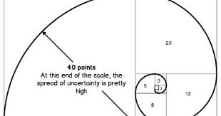 The Modified Fibonacci Used In Planning Poker Shown With The Golden Spiral Visual Axisagile Com Au Planning Poker How To Plan Poker