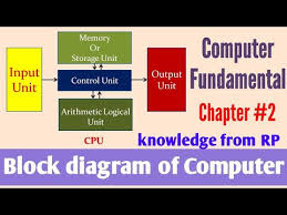 The block diagram of the computer is as follows: Block Diagram Of Computer Computer Fundamental Chapter 2 Youtube