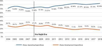 Budget 2018 was announced on october 27, 2018 by the prime minister and. Tracking Malaysia S Development Expenditure In Federal Budgets From 2004 To 2018 Penang Institute