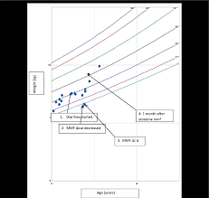 growth chart demonstrating weight loss due to diarrhea and