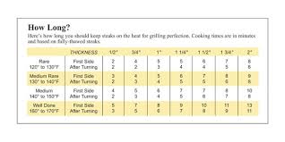 Foolproof Steak Cooking Chart Robin Dance Robin Dance Eataly