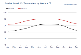 best time to visit sanibel island florida weather other