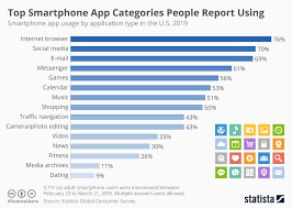 Find the best apps for kids: Internet Browsing Social Media Email Messaging Most Popular App Categories In 2019 Chart Digital Information World