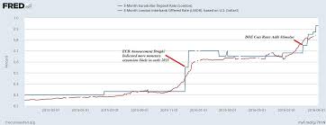 is a storm brewing libor eurodollar suggests something is