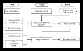 flow chart for overall decision process for dg download