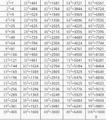 Akar pangkat 3 paman apiq membahas cara cepat menghitung akar kubik atau akar pangkat 3 kurang dari 7 detik. Tabel Matematika Akar Kuadrat 1 100 Brainly Co Id