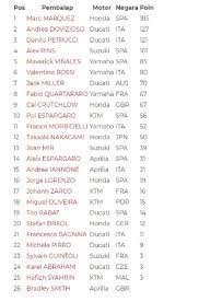 Informasi klasemen motogp 2019 terbaru di zonakeren.com ini tentunya akan menjawab pertanyaan sobat semuanya mengenai berapa poin yang dimiliki maverick vinales (mv25), valentino rossi (vr46), marc marquez (mm93). Klasemen Sementara Setelah Motogp Jerman Marc Marquez Makin Kokoh Valentino Rossi Tenggelam Semua Halaman Motorplus