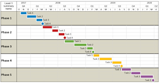 Multi Phase Project Schedule Gantt Chart Onepager Pro
