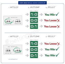 Handicaps In Football Asian Handicap European Handicaps