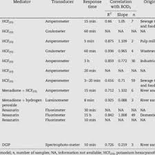 5 dissolved oxygen and biochemical oxygen demand 6 chemical oxygen demand 7 mpn 8 air quality monitoring. Pdf Methods For Assessing Biochemical Oxygen Demand Bod A Review