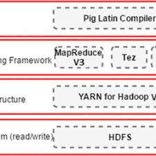 Why is it called pig latin? Pig Latin Structure In Hadoop V3 Pig Compiler Resides At The Top Of Download Scientific Diagram