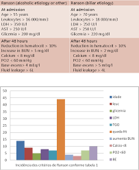 Valutare il rischio di mortalità per pancreatite acuta. Figure 2 From Prognosis Of Acute Pancreatitis By Panc 3 Score Semantic Scholar