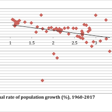 A Scatter Chart Of Population Growth Rates Versus Gdp Per
