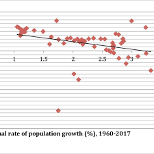 a scatter chart of population growth rates versus gdp per