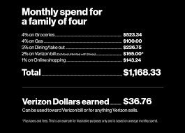 Earn 4% on groceries and gas, but it earns verizon dollars, which is only redeemable at verizon. Introducing The Verizon Visa Card A New Way For Verizon Customers To Save On Their Bill