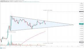 It has a circulating supply of 6.3 billion matic coins and a max supply of 10 billion. Matic Price Forecast Polygon Awaits 40 Breakout Forex Crunch