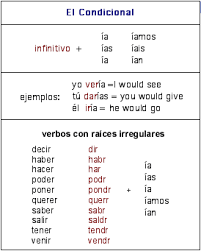 Esta Tabla Explica El Tiempo Condicional Y Los Irregulares Learning Spanish Spanish Verbs Spanish Language Learning