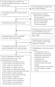 Many cancers can cause anemia, but bowel cancers most commonly cause iron deficiency some cancers cause skin color changes. World Cancer Research Fund International Continuous Update Project Systematic Literature Review And Meta Analysis Of Observational Cohort Studies On Physical Activity Sedentary Behavior Adiposity And Weight Change And Breast Cancer Risk Springerlink