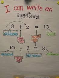 Equation Anchor Chart With Free Printable Anchor Charts