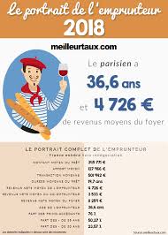 L'investissement immobilier jouit encore et toujours d'une image de fiabilité : Credit Immobilier L Emprunteur Moyen A 36 Ans Et Emprunte Sur 20 Ans Seloger