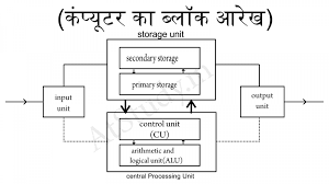 These devices are designed to read information into or out of the memory unit upon command from the cpu and are considered to be the part of computer system. Block Diagram Of Computer In Hindi Computer Diagram With Parts